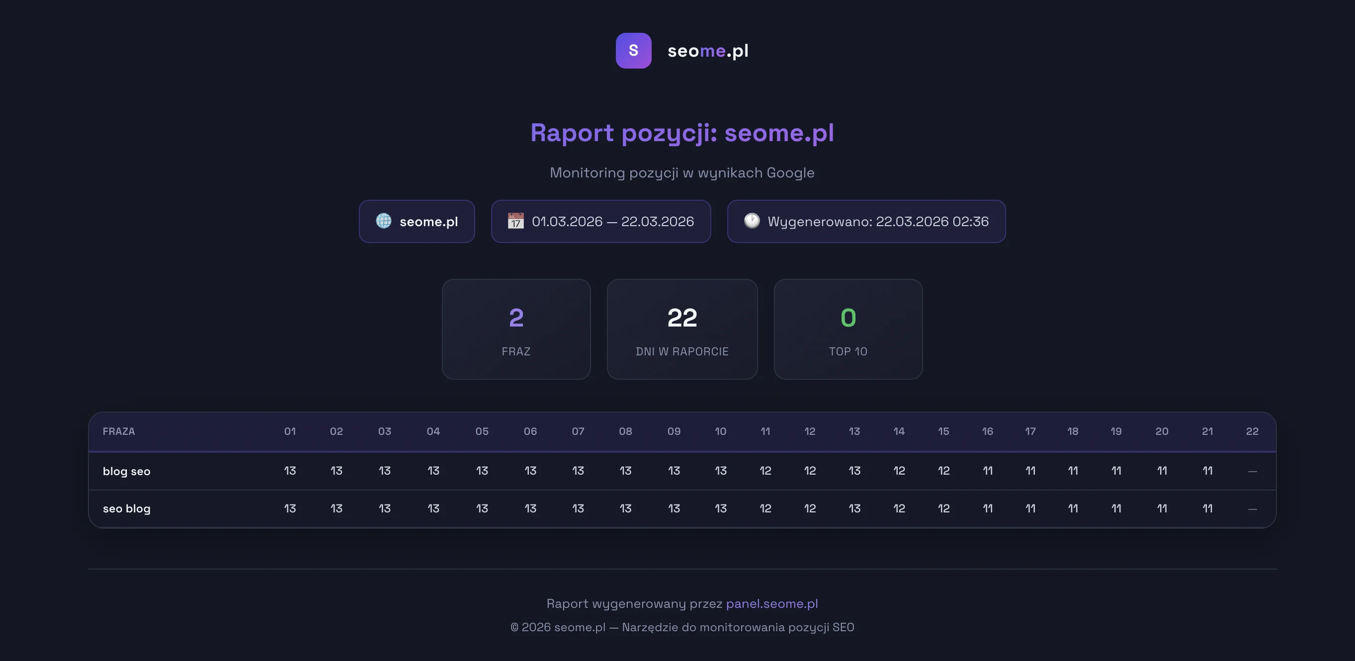 dedykowana strona z raportem pozycji w google w panelu seome.pl